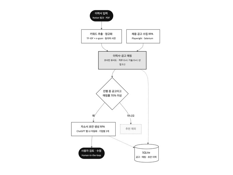 CareerBot 취업 도우미 RPA
