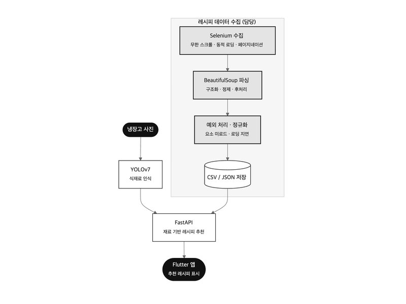 식재료 인식 레시피 추천 앱 냉장고털이범