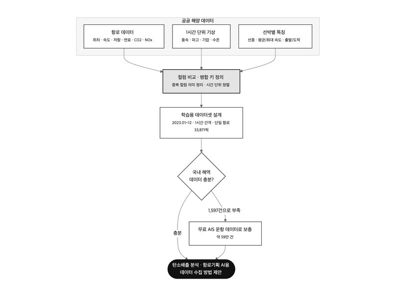 선박 탄소배출 분석용 데이터셋 설계